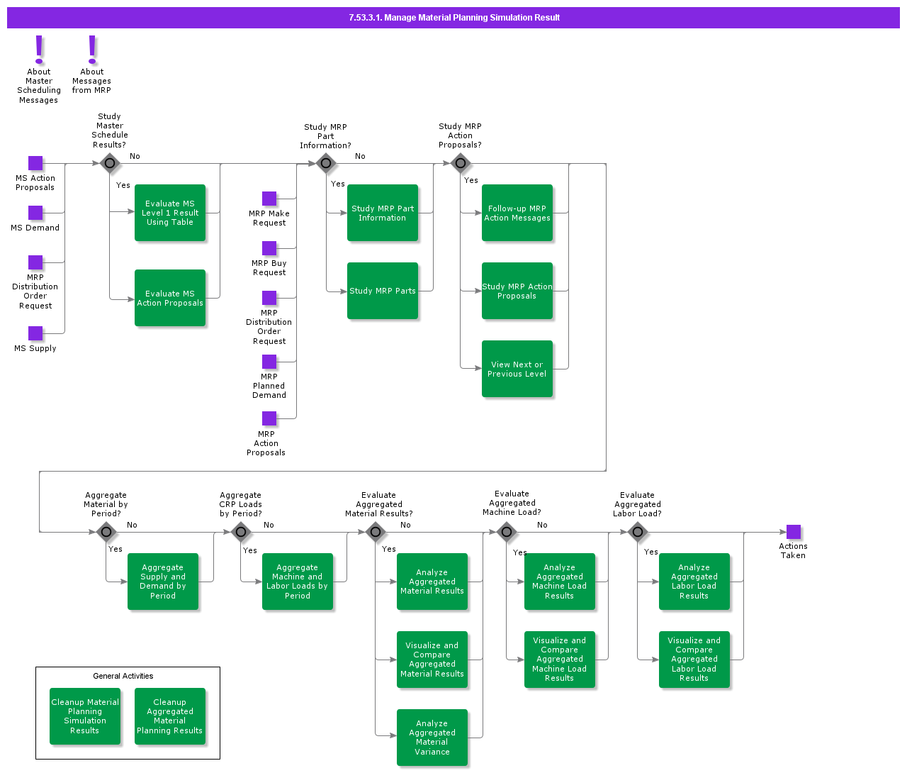 ManageMaterialPlanningSimulationResult