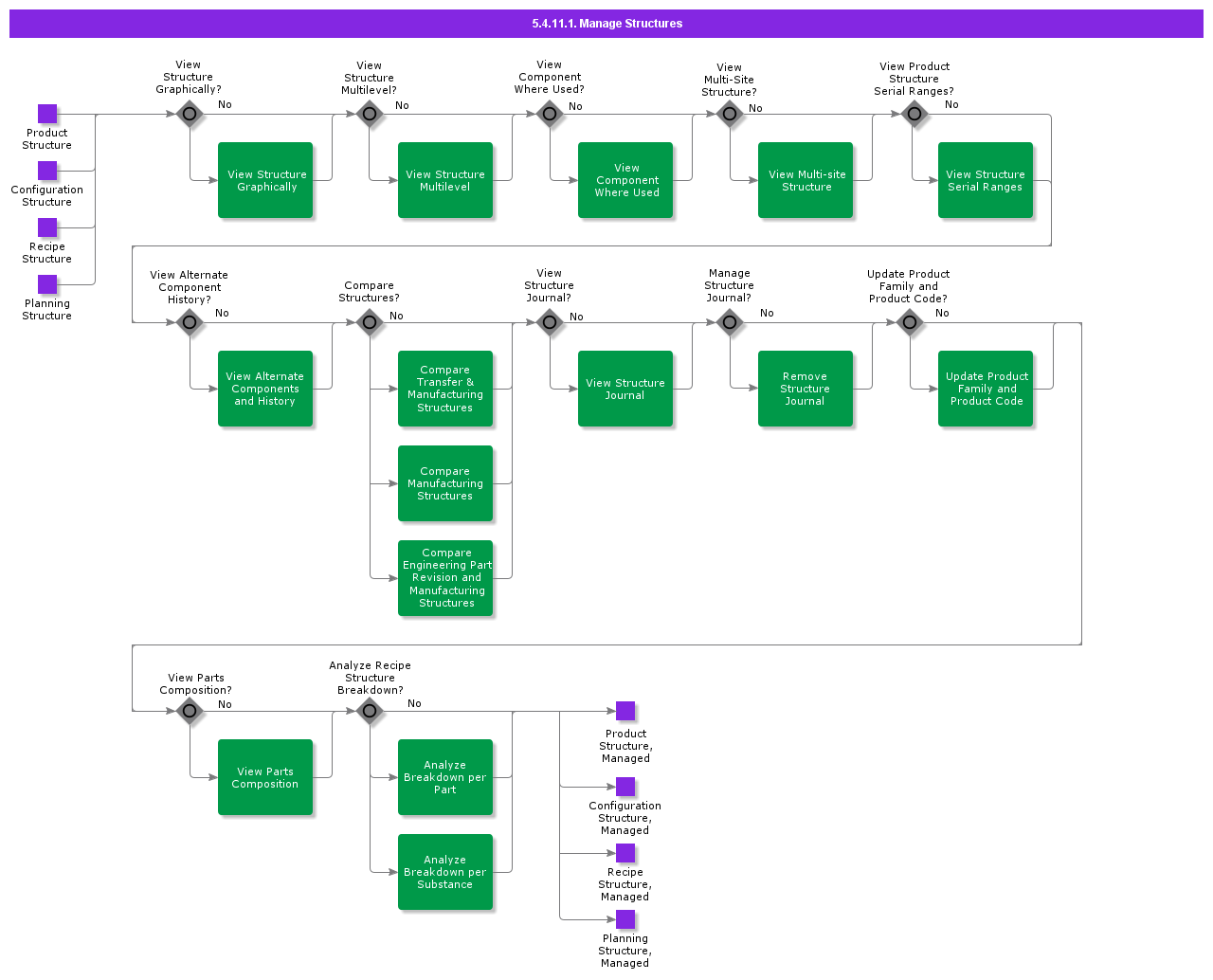 ManageStructures