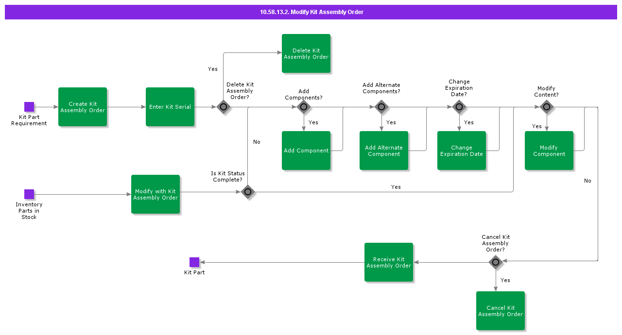 ModifyKitAssemblyOrder