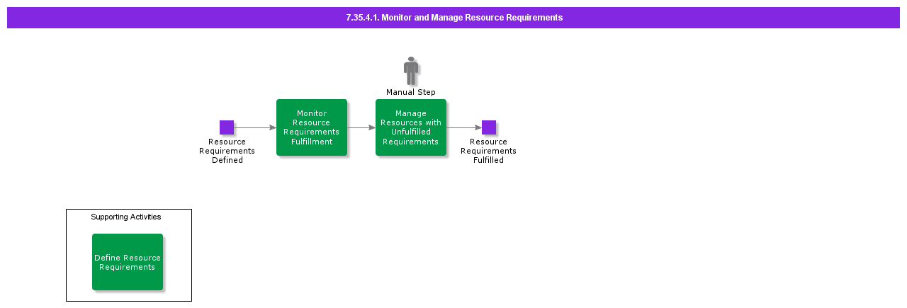MonitorandManageResourceRequirements
