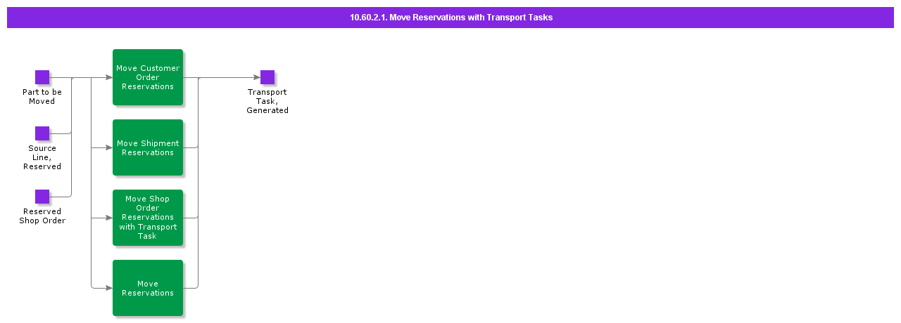MoveReservationswithTransportTask