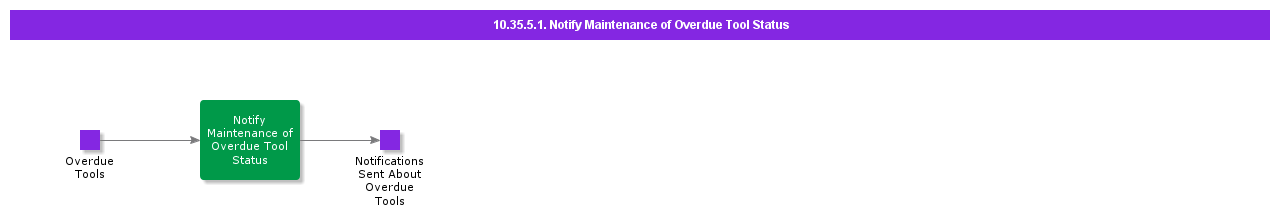 NotifyMaintenanceofOverdueToolStatus