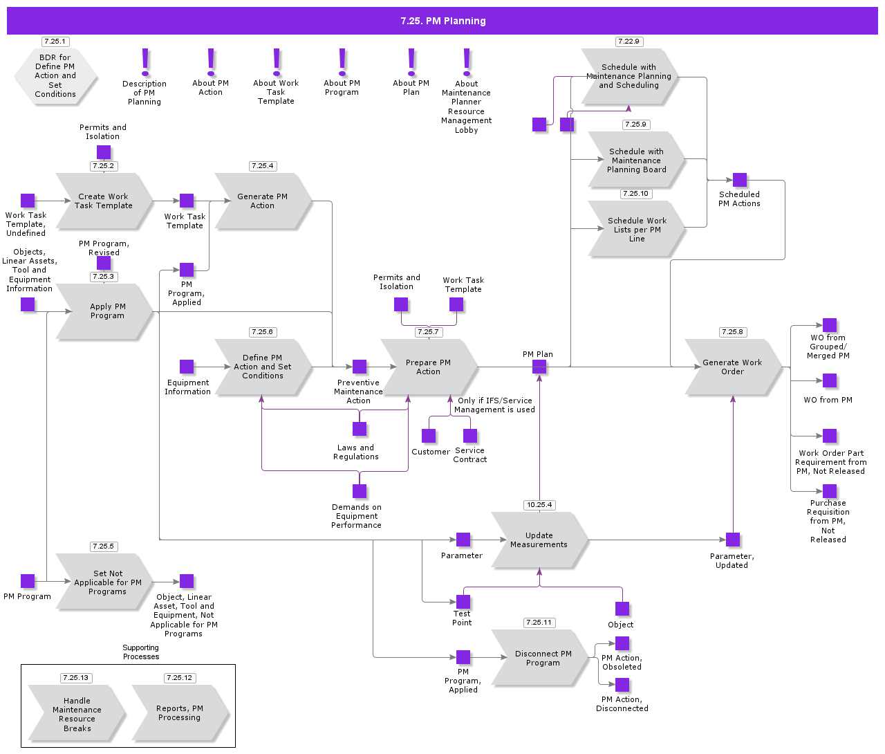 PMProcessing