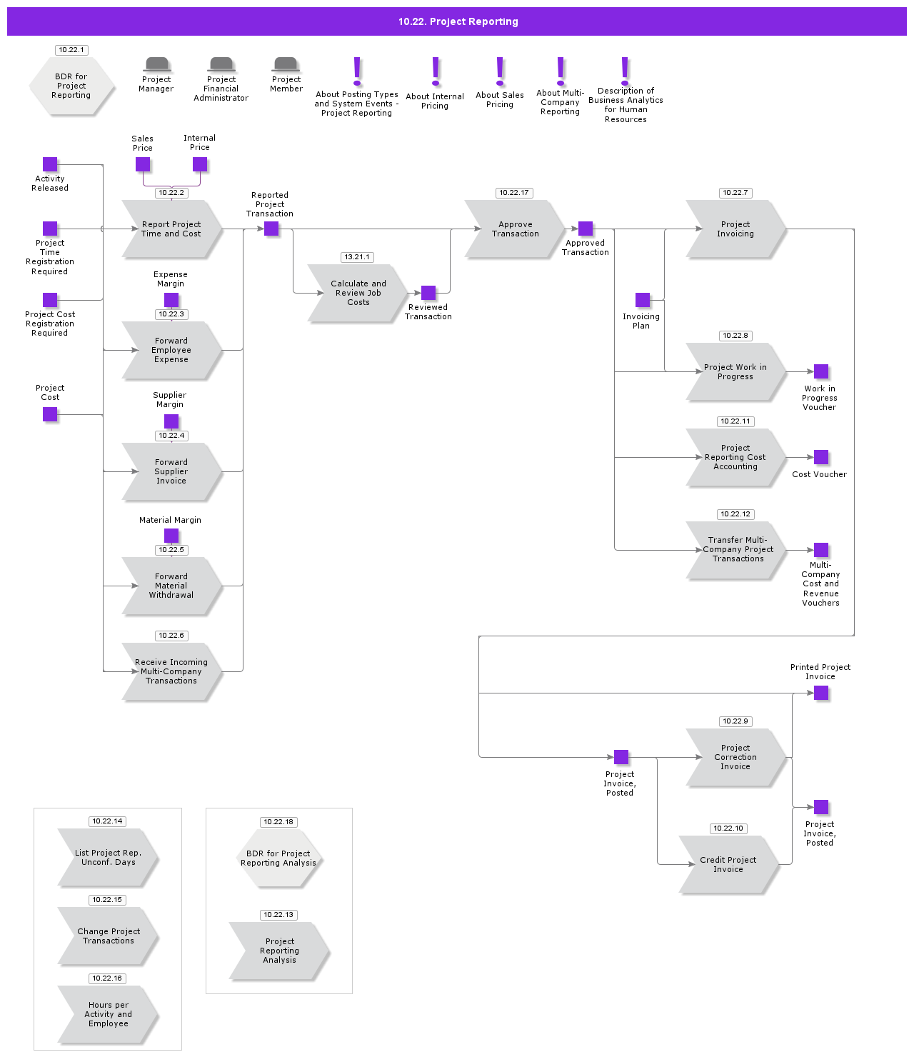 ProjectReporting