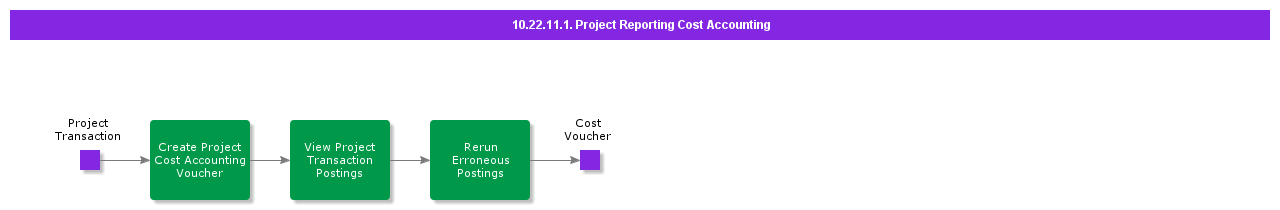 ProjectReportingCostAccounting