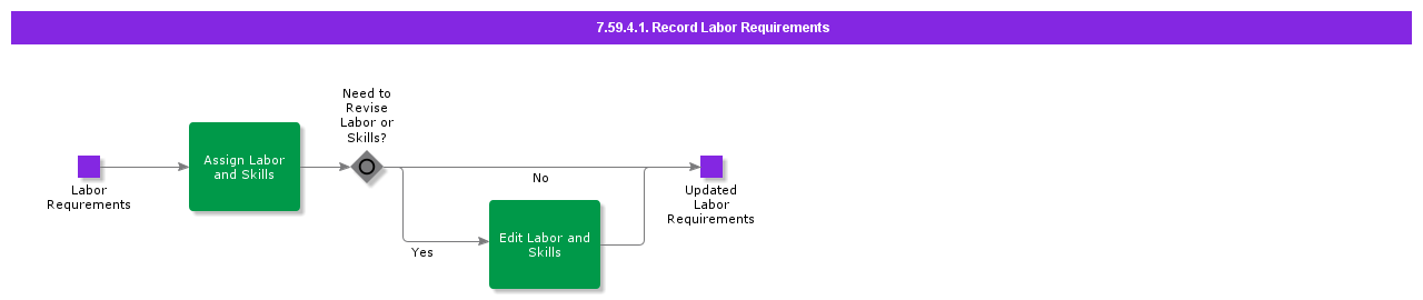 RecordLaborRequirements