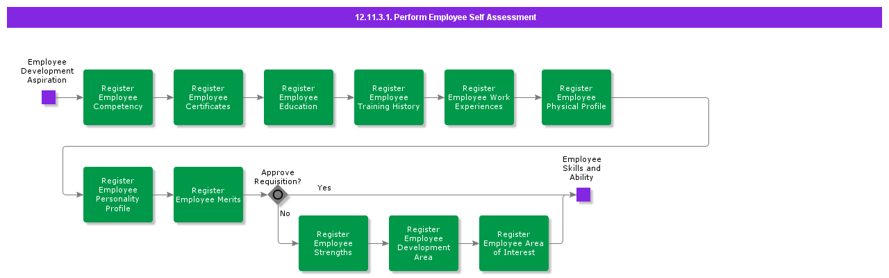 RegisterEmployeeSelfAssessment