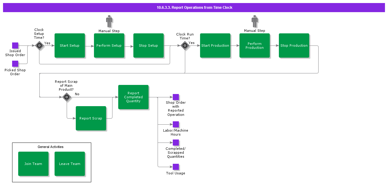 ReportManufacturingFromTimeClock