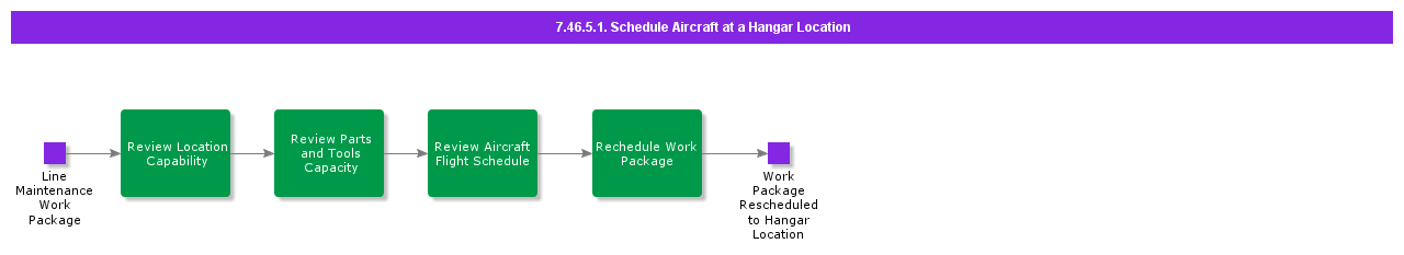 ScheduleAircraftataHangarLocation