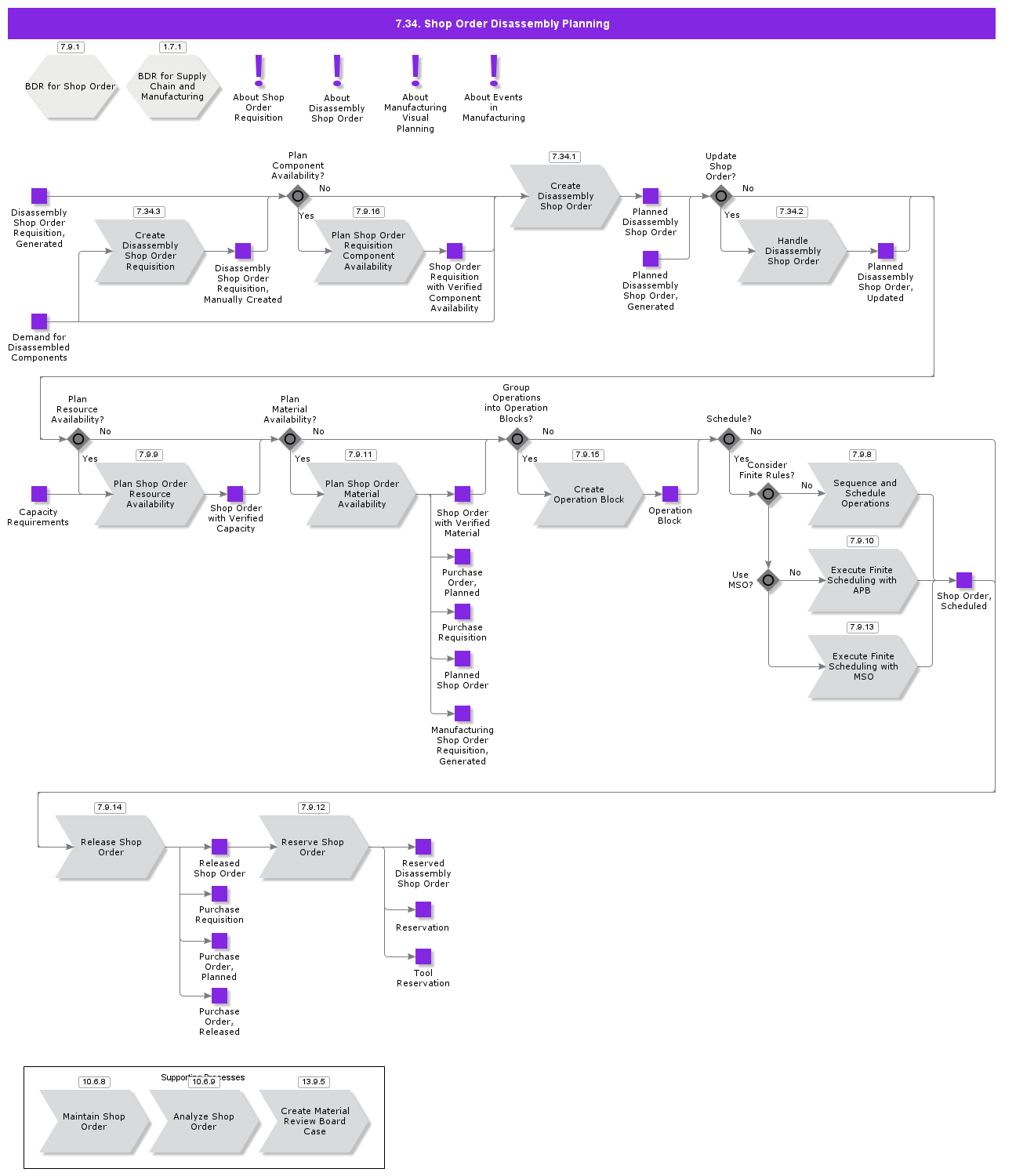 ShopOrderDisassemblyPlanning