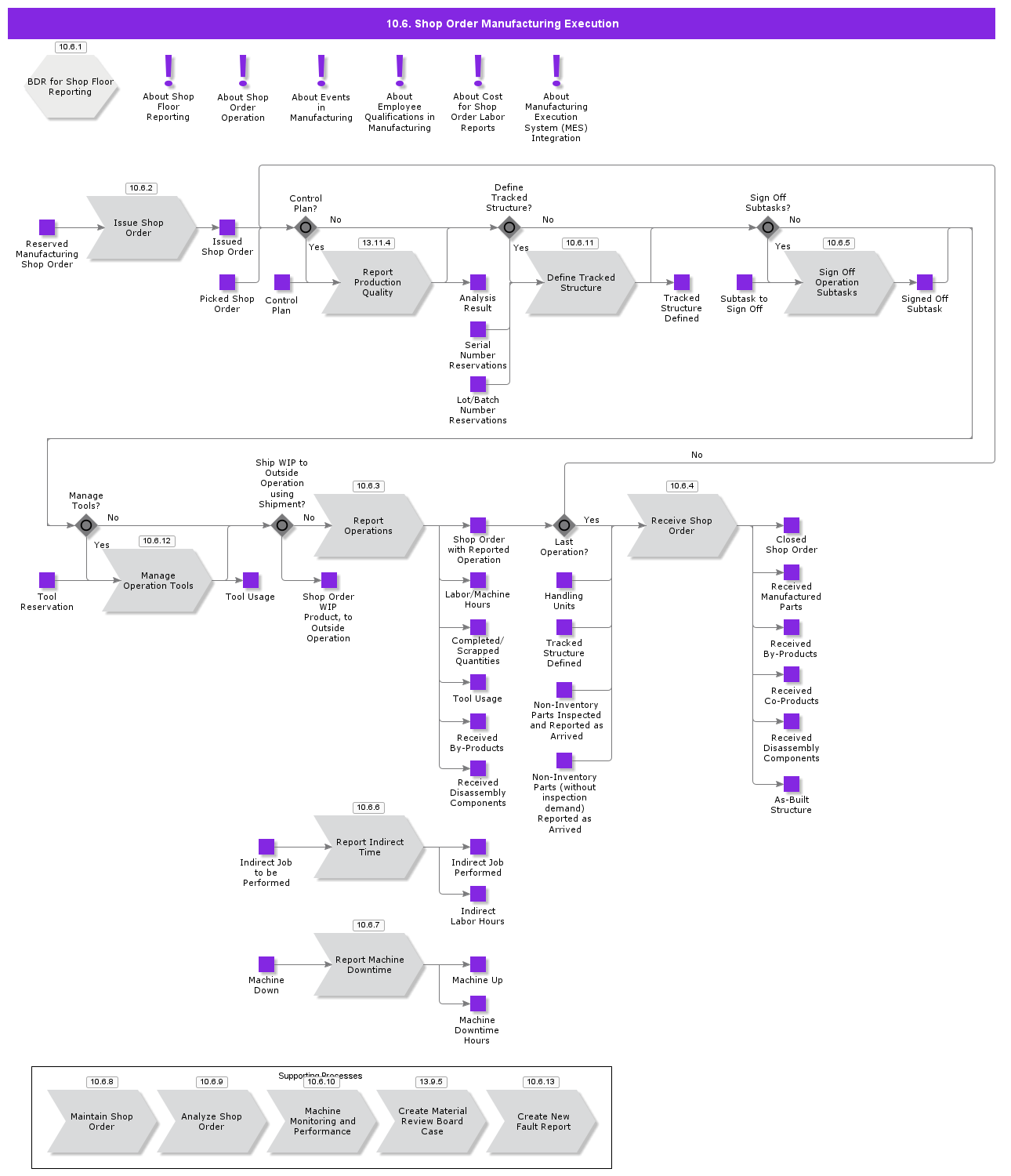 ShopOrderManufacturing