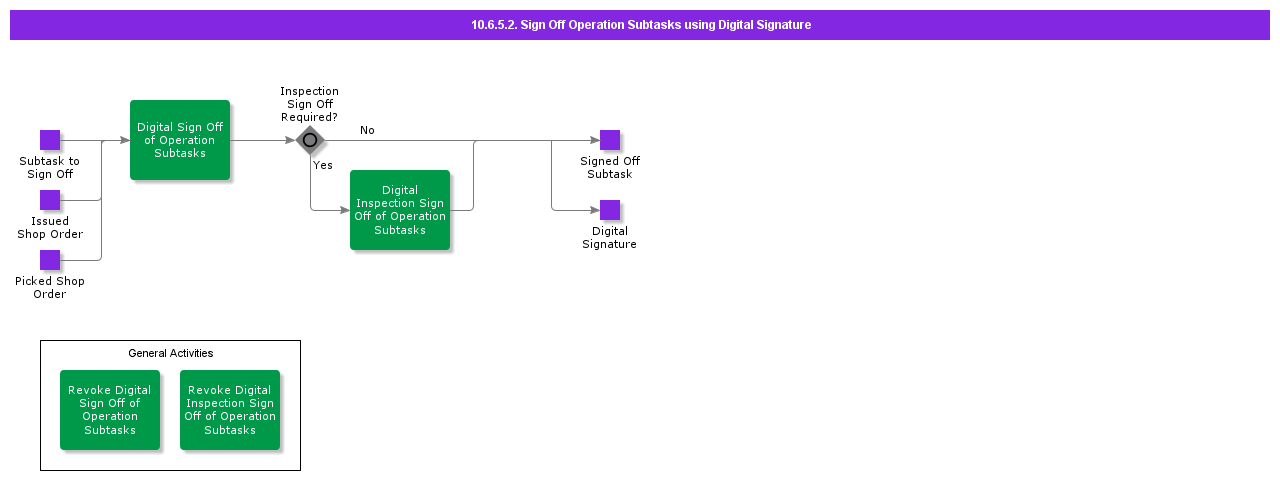 SignOffOperationSubtasksusingDigitalSignature