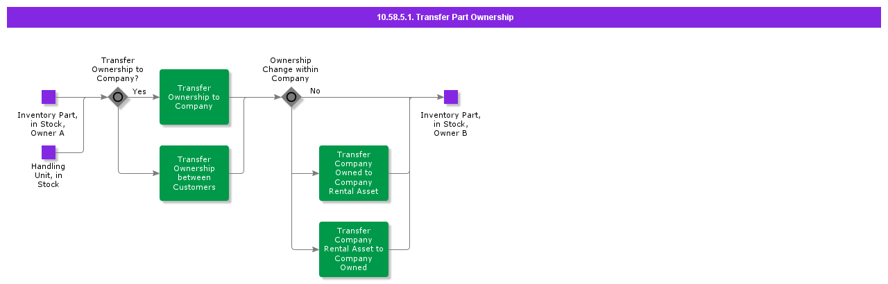 TransferPartOwnership