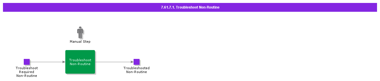 TroubleshootNonRoutines