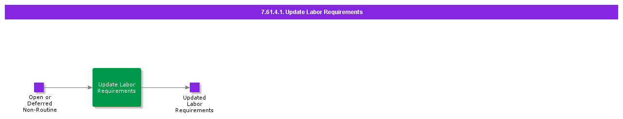 UpdateLaborRequirements