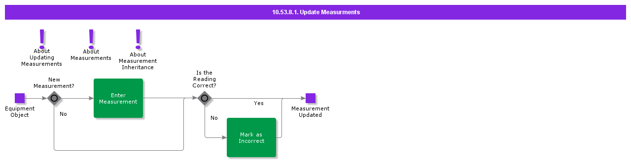 UpdateMeasurementinServiceExecutionPortal