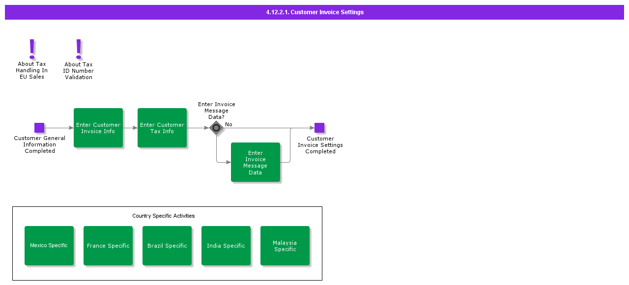 customerinvoicesettings