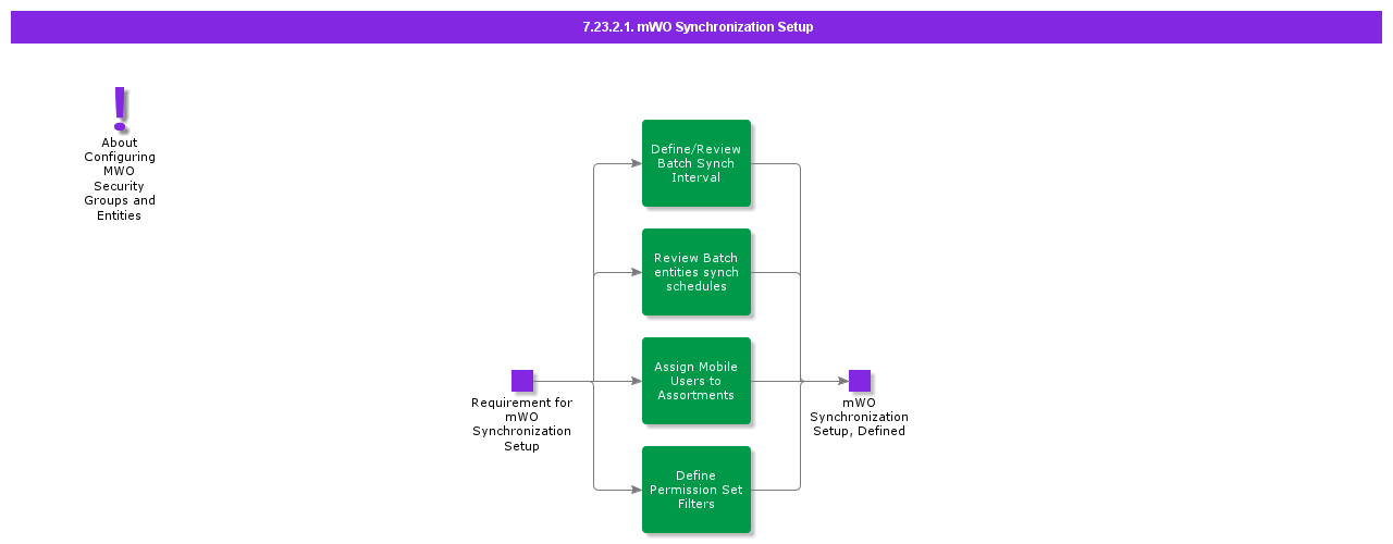 mWoSynchronizationSetup