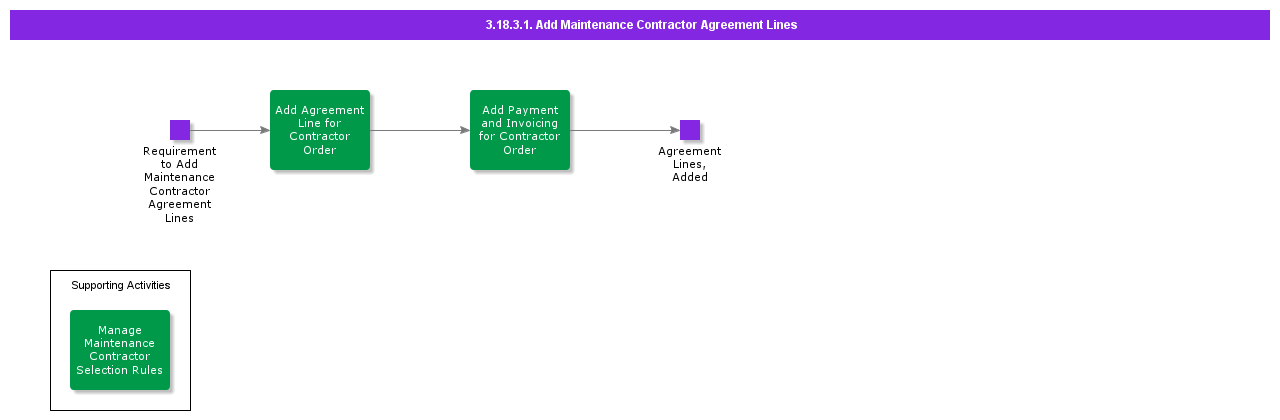 AddMaintenanceCOntractorAgreementLines