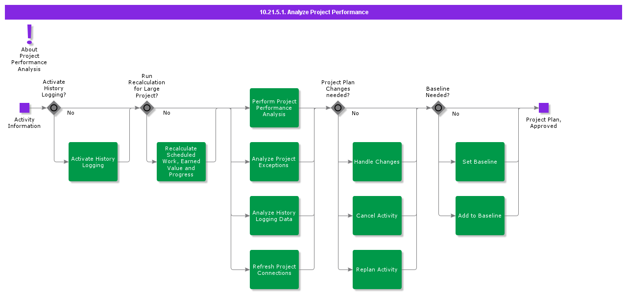 AnalyzeProjectPerformance