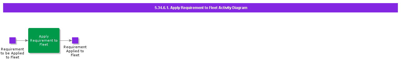 ApplyRequirementtoFleetActivityDiagram