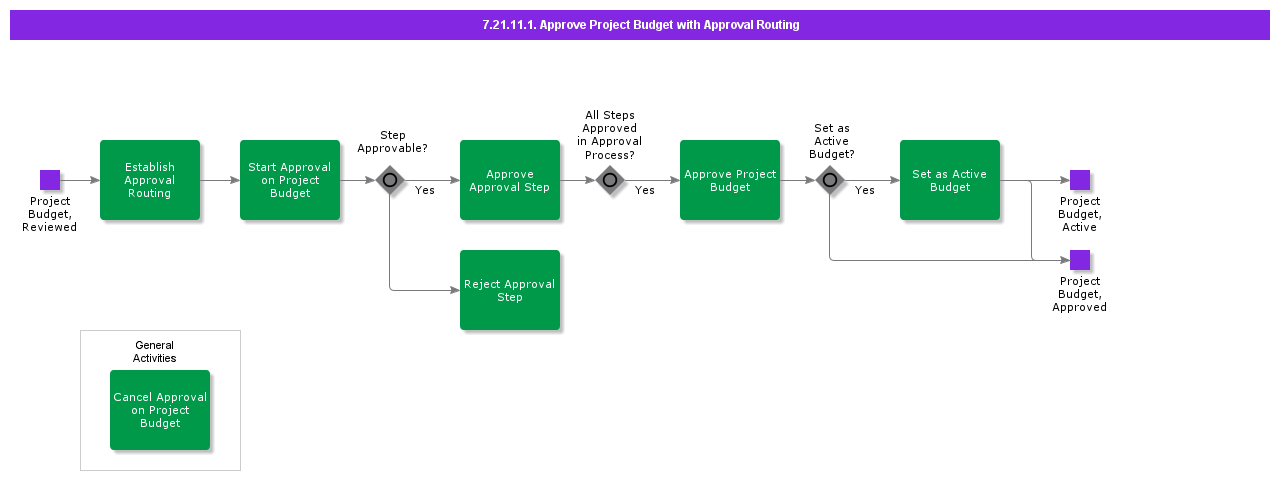 ApproveProjectBudgetWithApprovalRouting