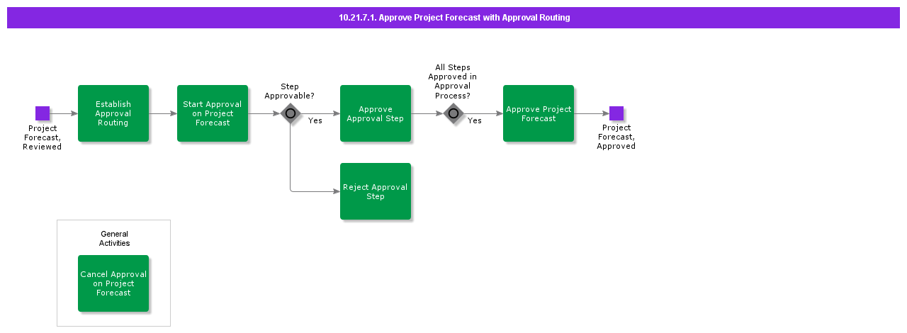 ApproveProjectForecastWithApprovalRouting