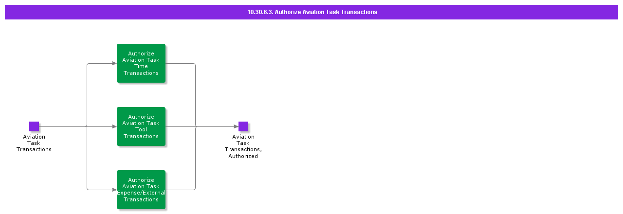 AuthorizeAviationTaskTransactions