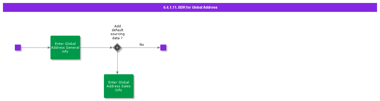BDRforGlobalAddress