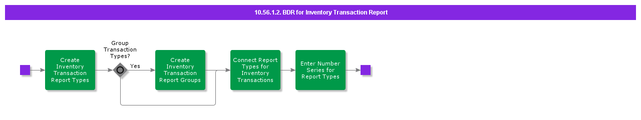 BDRforInventTransReports-1