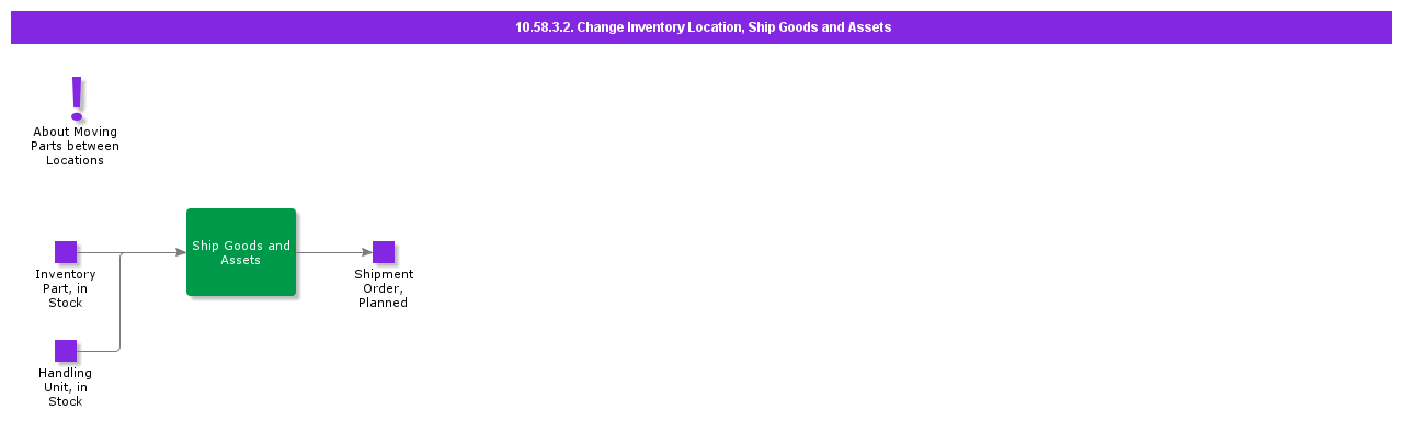 ChangeInventoryLocationShipGoodsAndAssets