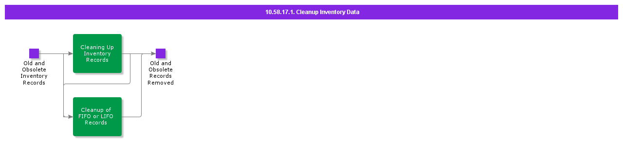 CleanupInventoryData