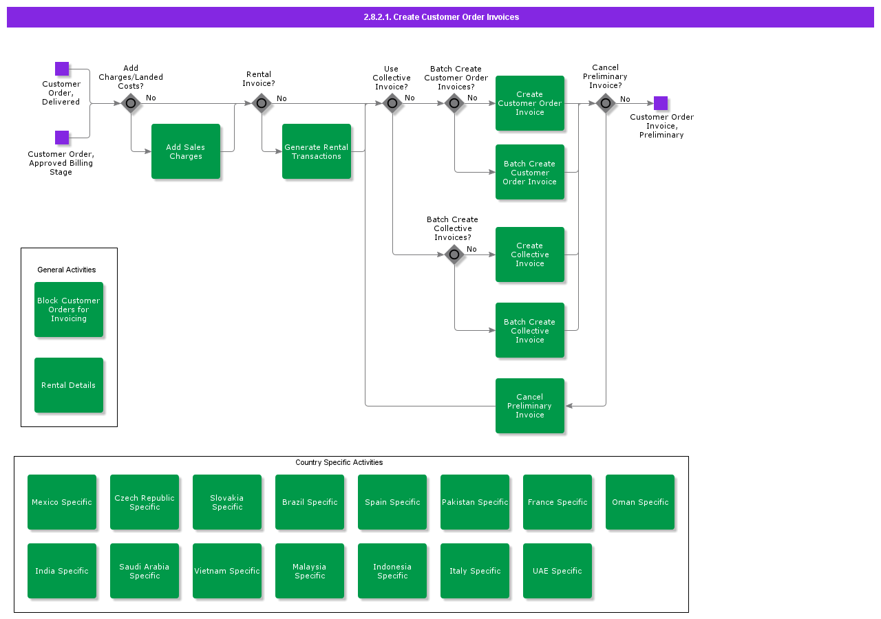 CreateCustomerOrderInvoices