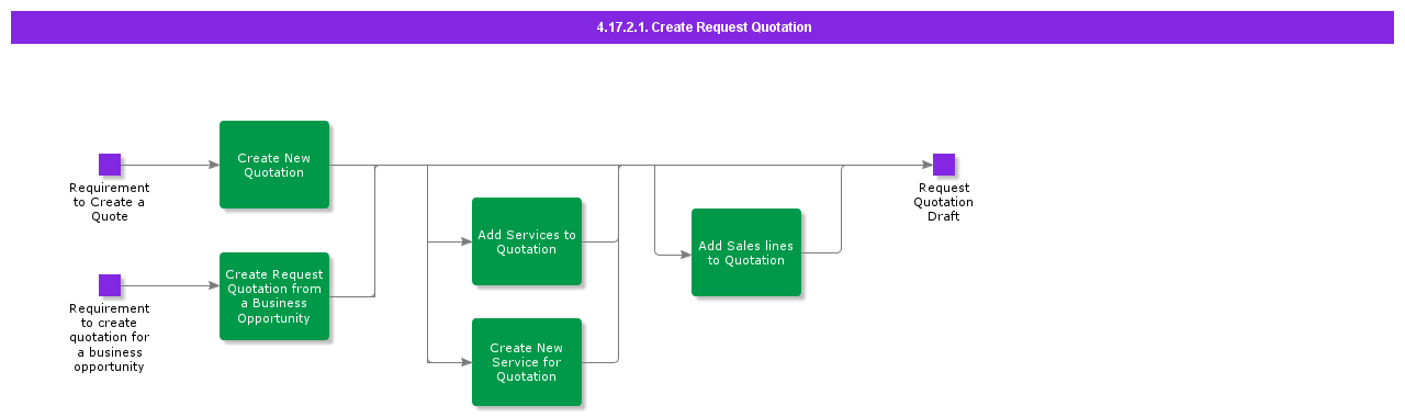 CreateRequestQuotation