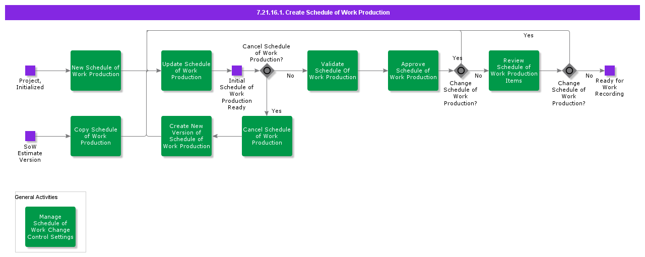 CreateScheduleofWorkProduction