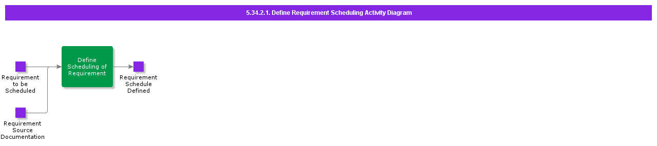 DefineRequirementSchedulingActivityDiagram