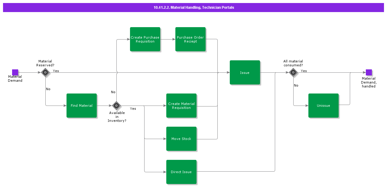 DemandHandlingTechPrtl