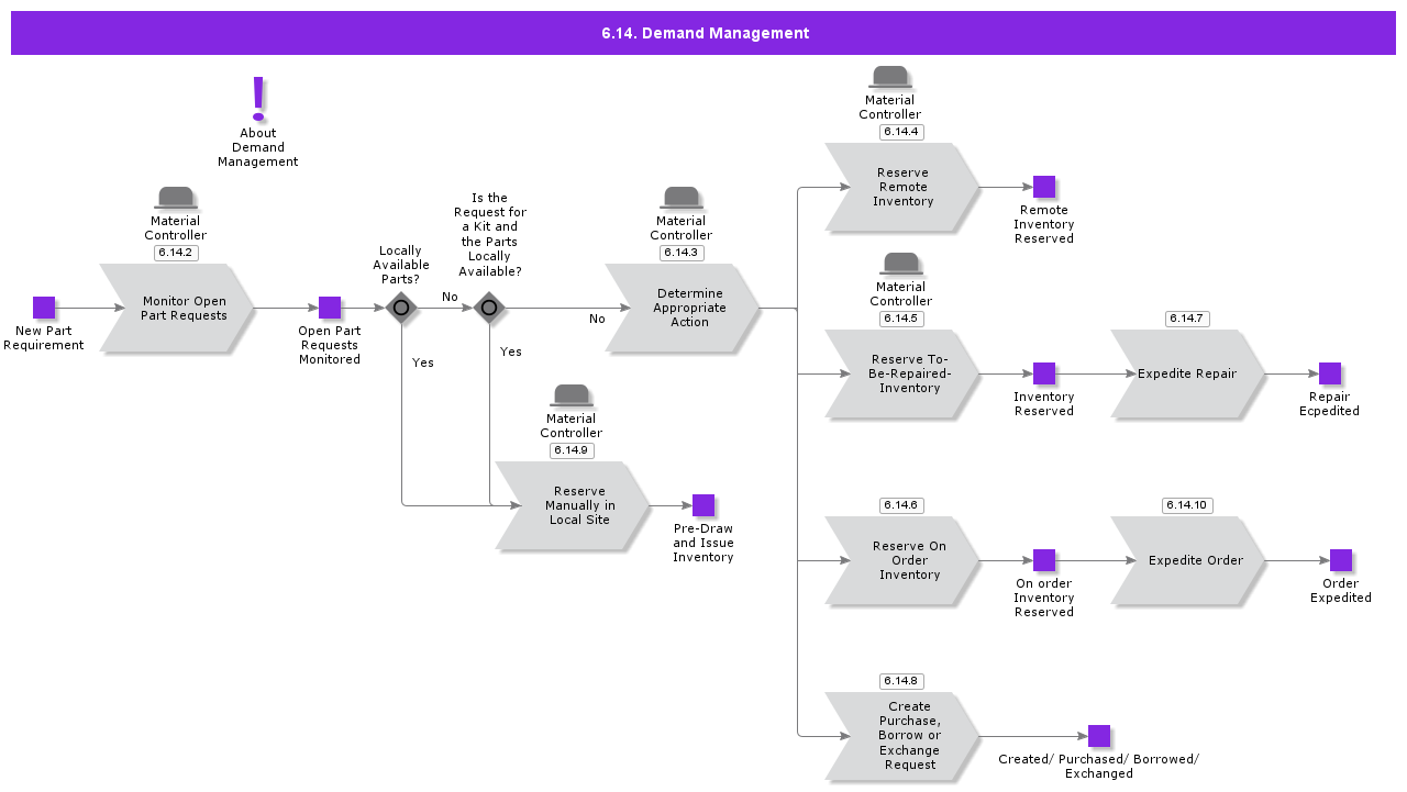 DemandManagement