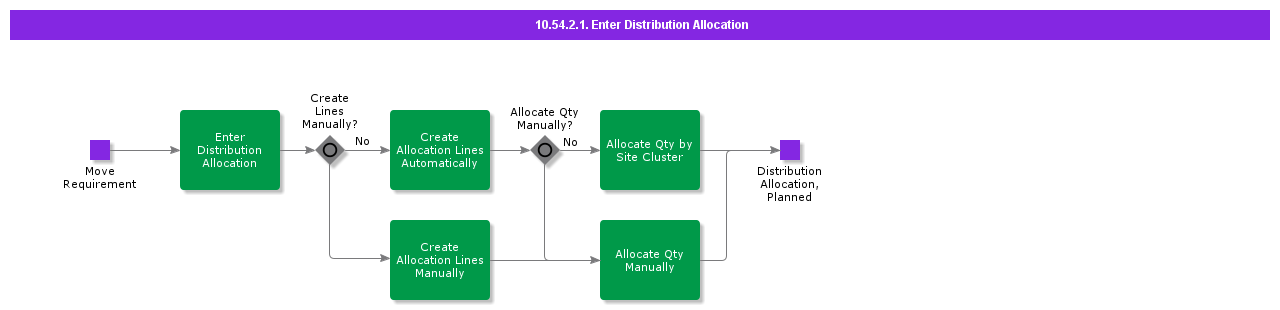 EnterDistributionAllocation