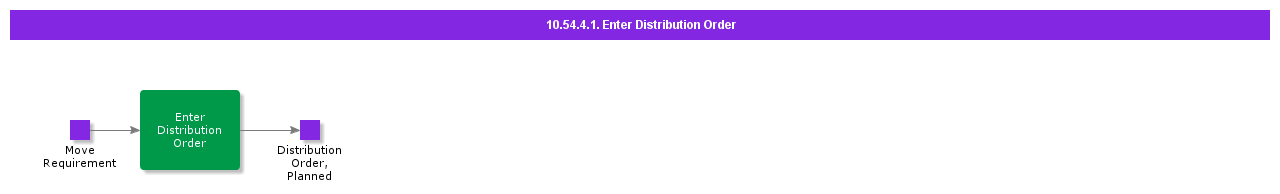 EnterDistributionOrder