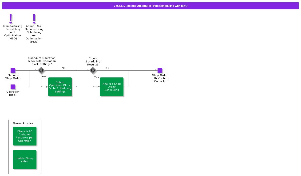 ExecuteAutomaticFiniteSchedulingwithMSO