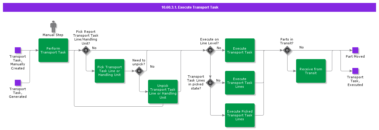ExecuteTransportTask