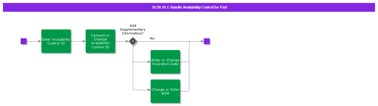 HandleAvailabilityControlforPart