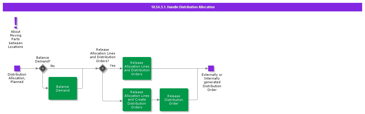 HandleDistributionAllocation