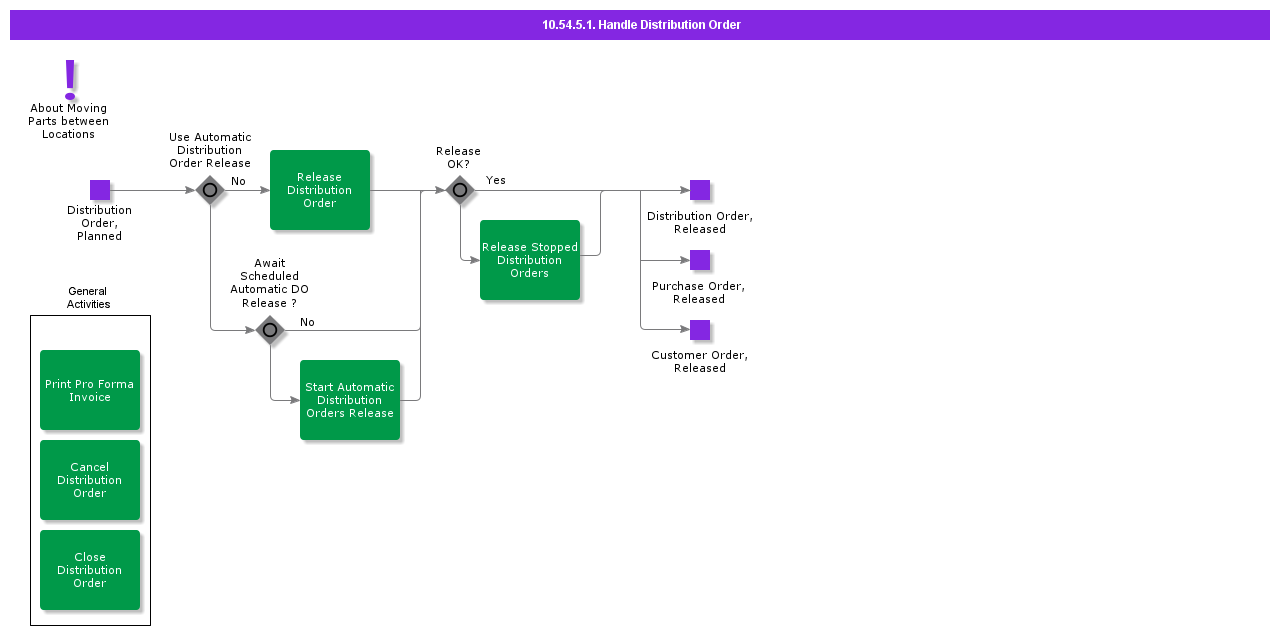 HandleDistributionOrder