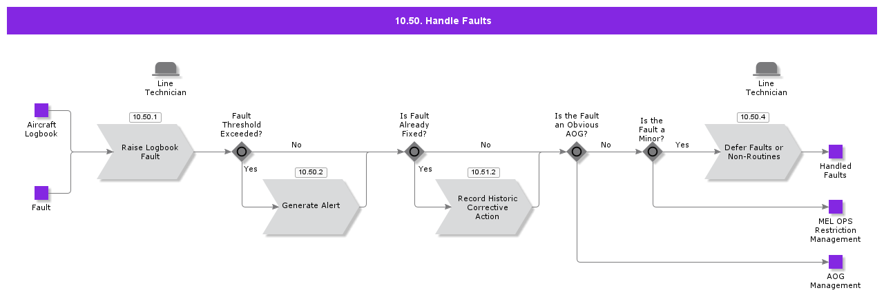 HandleFaults