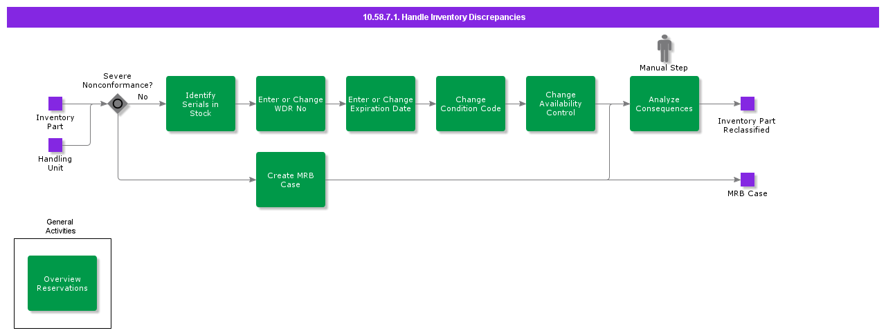 HandleInventoryDiscrepancies