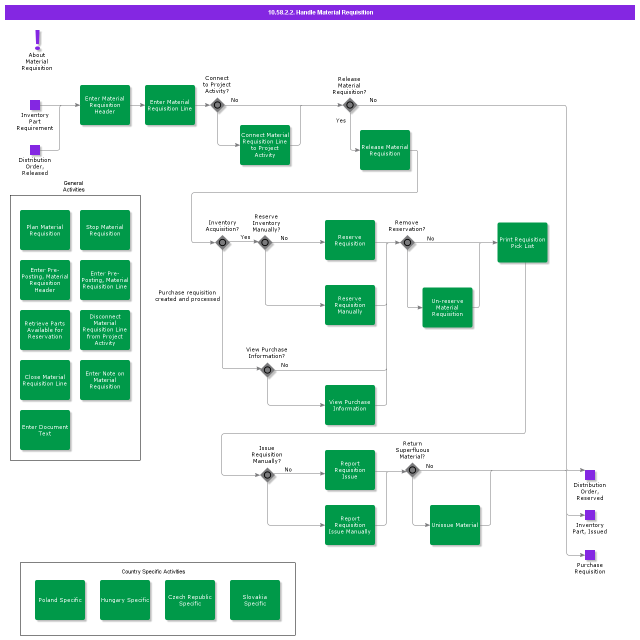 HandleMaterialRequisition