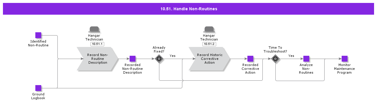 HandleNonRoutines