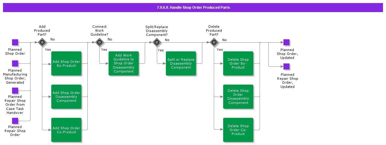 HandleShopOrderProducedParts